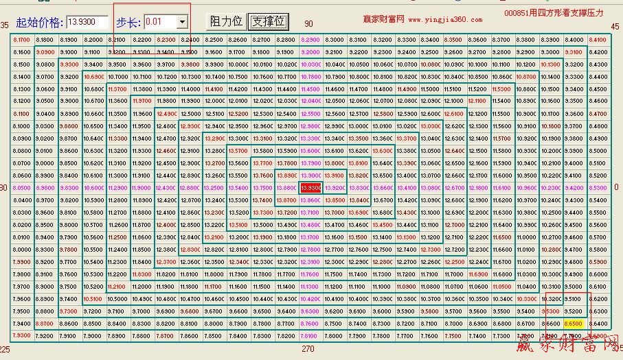 江恩螺旋四方