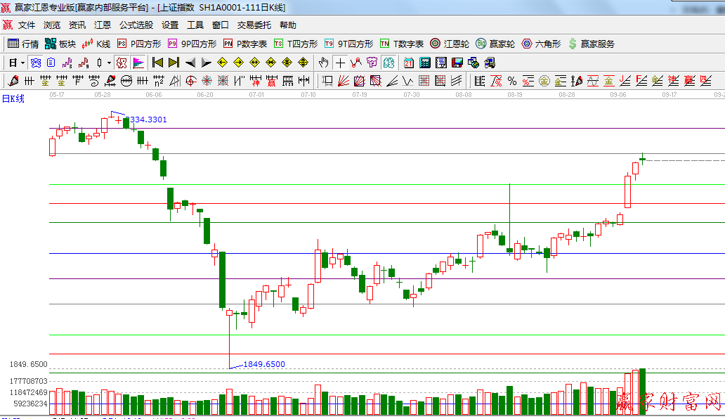 波段百分比延伸