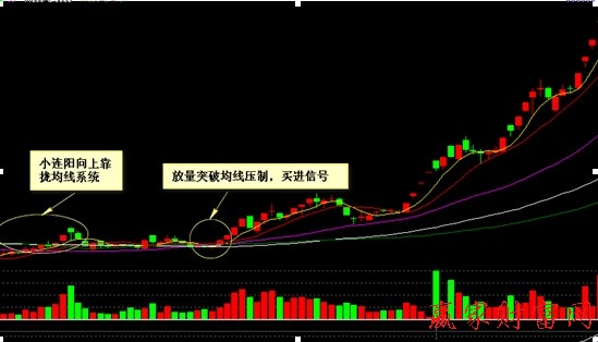 000005    世紀星源  小連陽向上靠攏均線系統(tǒng)買入法示意圖