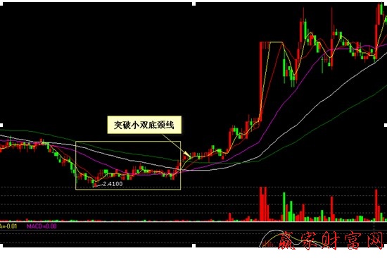 000005  世紀星源  十五分鐘圖上突破小雙底頸線買入法示意圖