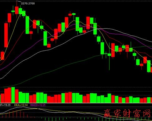 MACD指標(biāo)頂背離