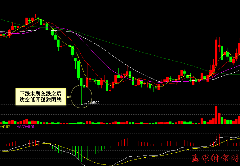 000005   世紀(jì)星源   跳空低開陰線圖