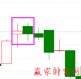 K線圖找賣出信號(hào)：頂部盡頭線3