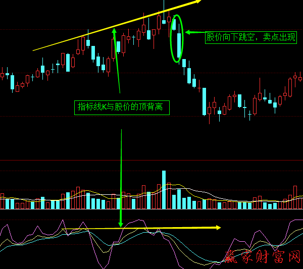 KDJ指標線與股價的頂背離、底背離1