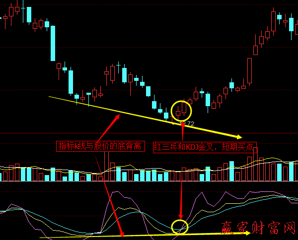 KDJ指標線與股價的頂背離、底背離2