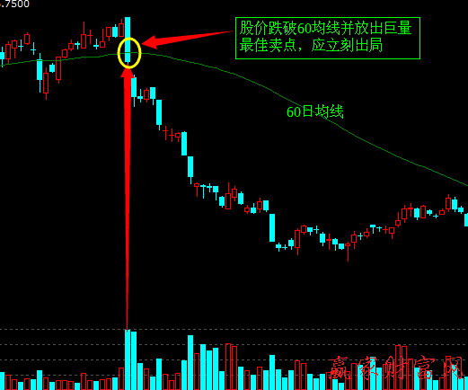 量價關(guān)系找賣點：放量跌破支撐線