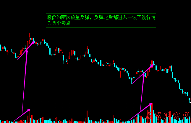 短線賣點：股價下跌中的放量反彈