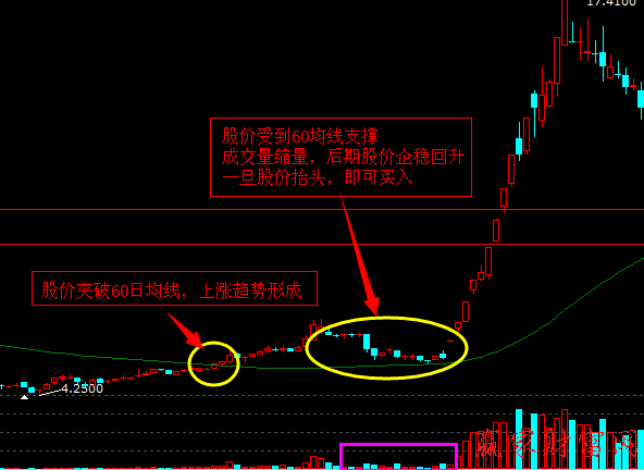 量價關(guān)系找買點(diǎn)：支撐位縮量企穩(wěn)回升