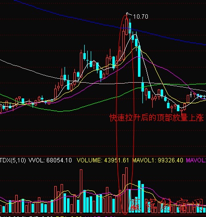 頂部連續(xù)放量