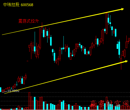 震蕩式拉升股價(jià)策略和買(mǎi)賣(mài)策略、案例分析