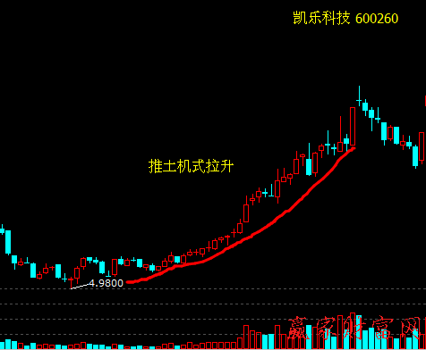 推土機(jī)式拉升股價(jià)策略和買(mǎi)賣(mài)策略、案例分析