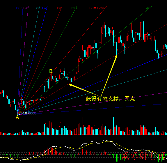 江恩角度線的支撐買(mǎi)點(diǎn)案例分析1