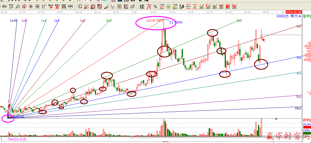 江恩角度線實(shí)戰(zhàn)截圖