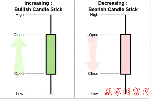 陰陽K線英文翻譯