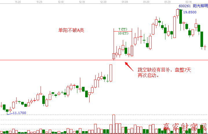 單陽(yáng)不破A類(lèi)戰(zhàn)法