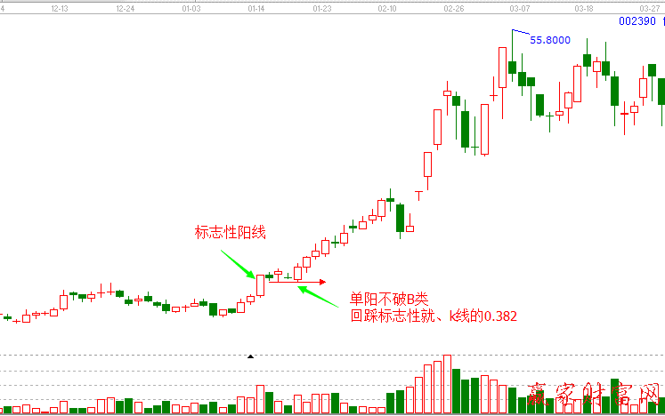 單陽(yáng)不破B類(lèi) 002390.【信邦制藥】