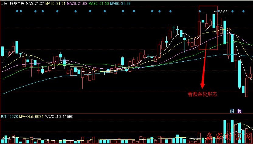 K線組合 看漲吞沒(méi)形態(tài)