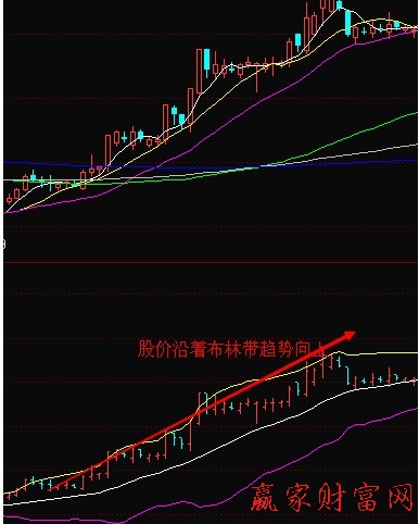 boll技術(shù)指標