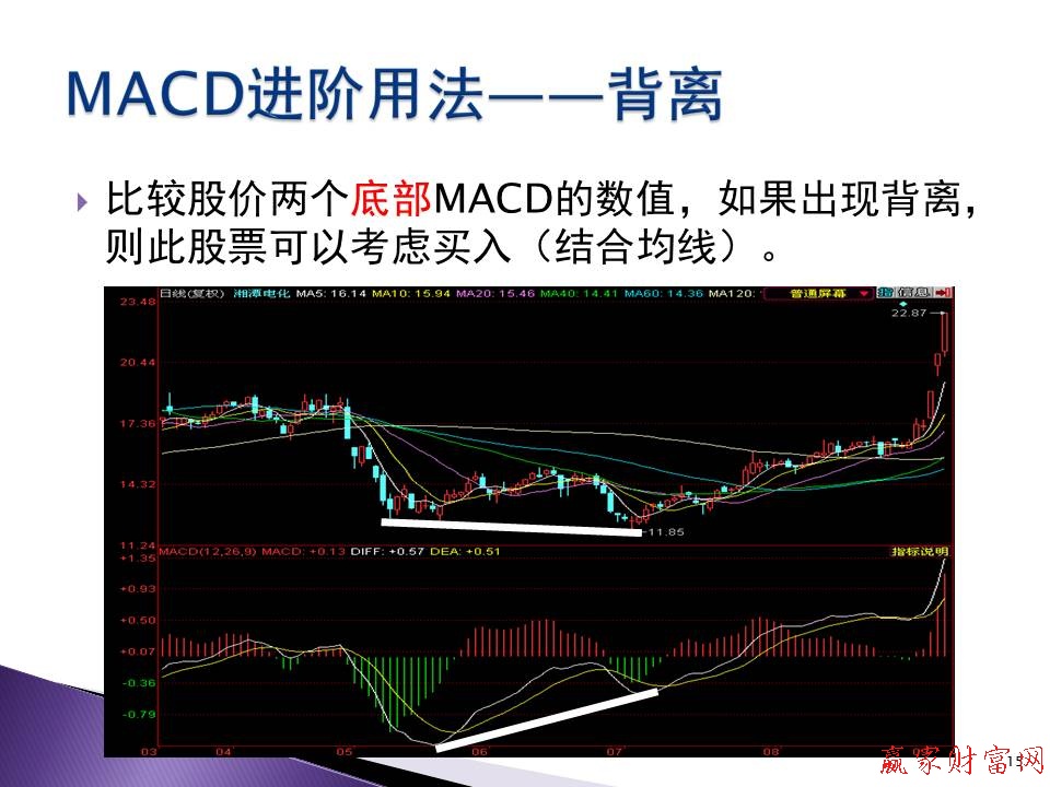 比較股價兩個底部MACD的數(shù)值