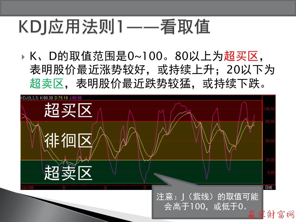 KDJ應(yīng)用法則1——看取值