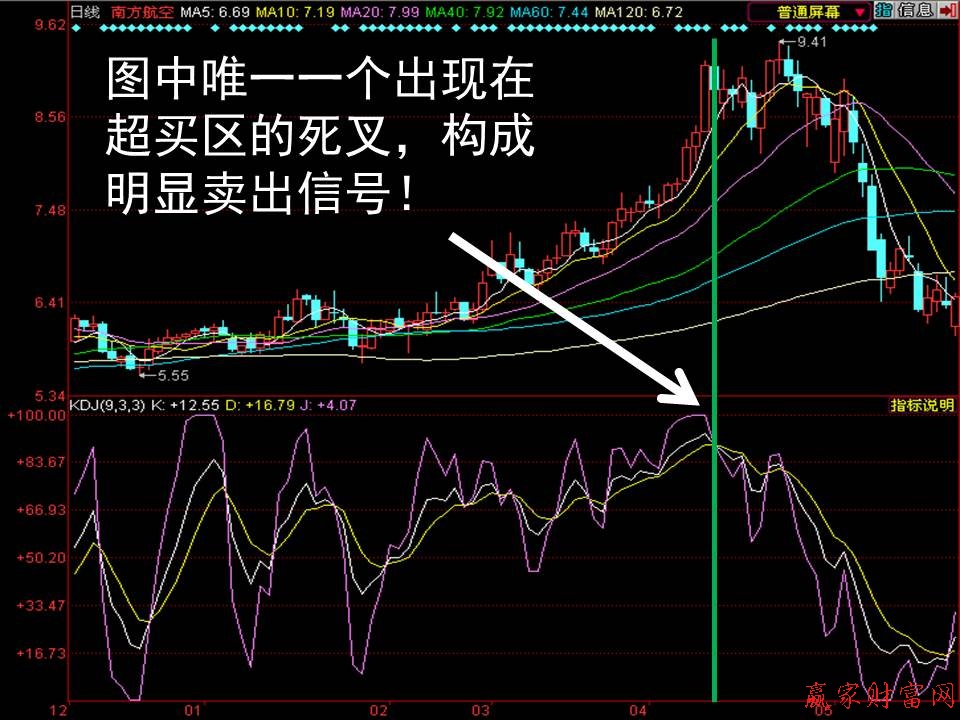 超買區(qū)的死叉 構(gòu)成明顯賣出信號(hào)