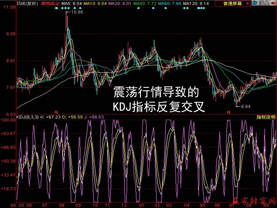 震蕩行情導(dǎo)致的