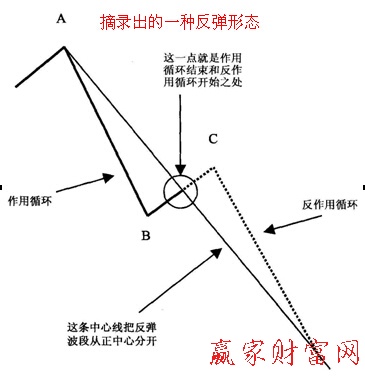 反彈