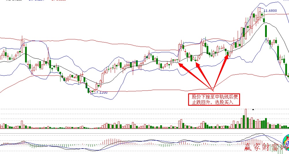 BOLL中軌線支撐買點(diǎn)