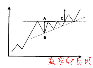 上升三角形