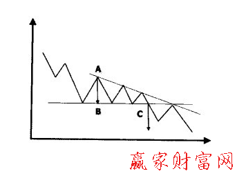 下降三角形