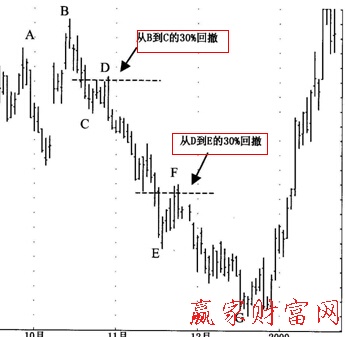 價(jià)格回撤