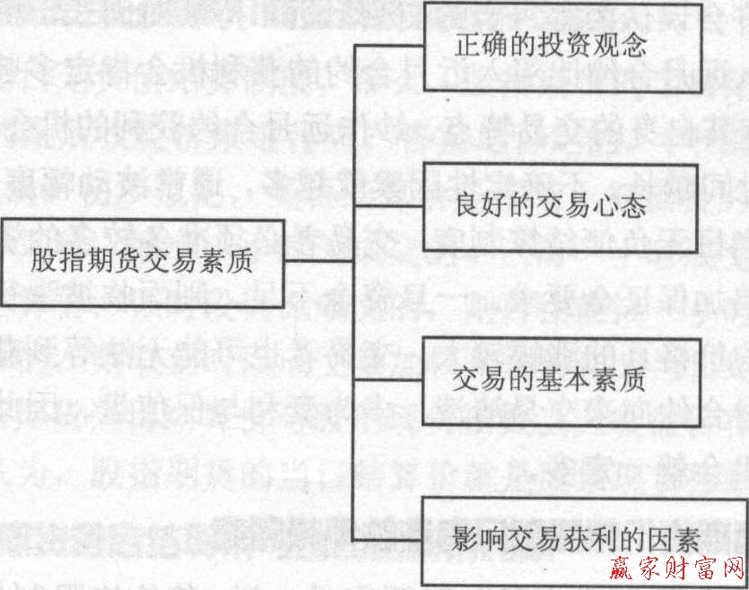 交易素質(zhì)