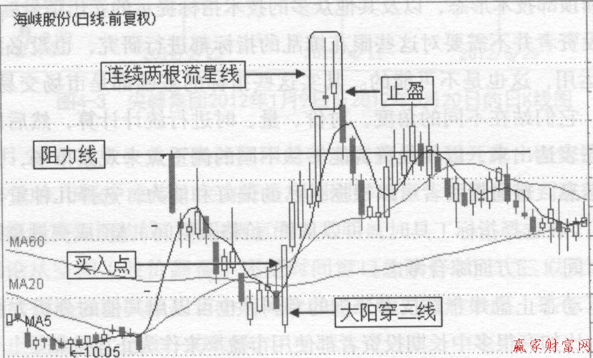 K線(xiàn)止盈