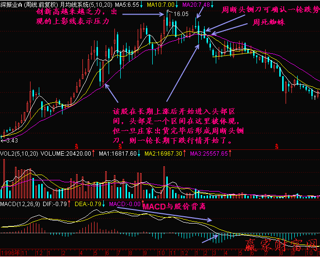 周K線(xiàn)頭部