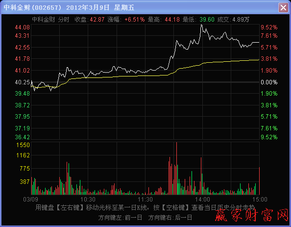 002657 中科金財2012年3月9日的分時圖