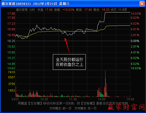 股價(jià)運(yùn)行在前收盤價(jià)之上