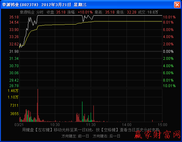 均價(jià)線(xiàn)強(qiáng)力支撐