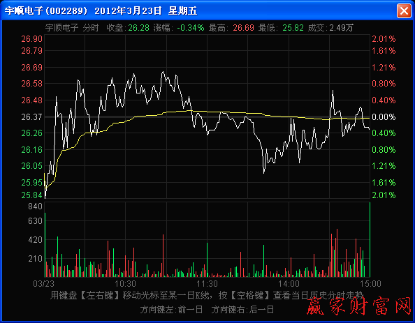 以中波為主的分時(shí)走勢(shì)圖