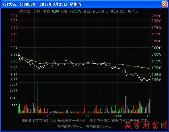 以短波為主的分時(shí)走勢(shì)圖