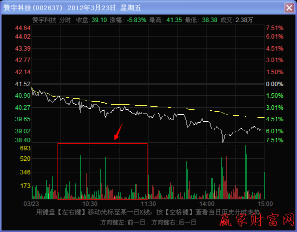 上午第二時間段階段密集放量下跌