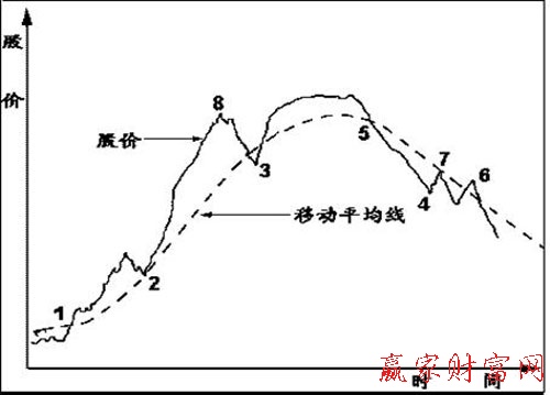 均線理論圖片