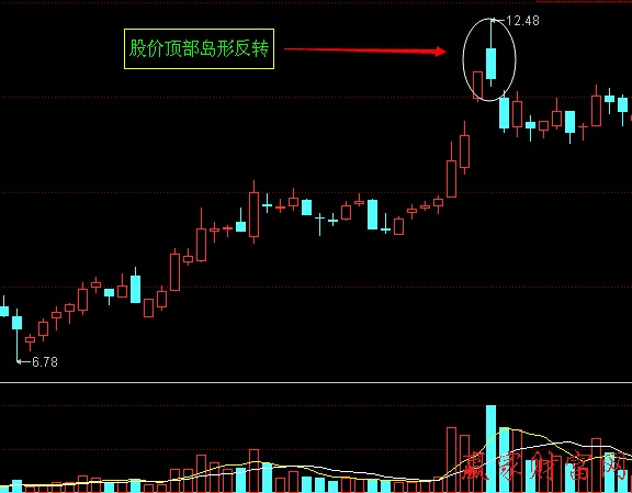 股價(jià)頂部島形反轉(zhuǎn)