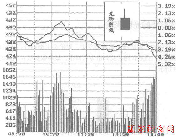 帶上影線的光腳陰線分時圖