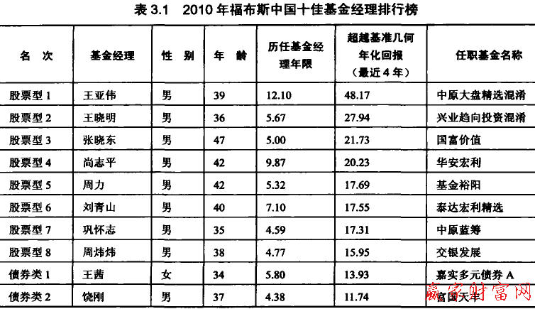 基金經理排行榜