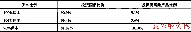 不同保本比例造成不同的操作策略