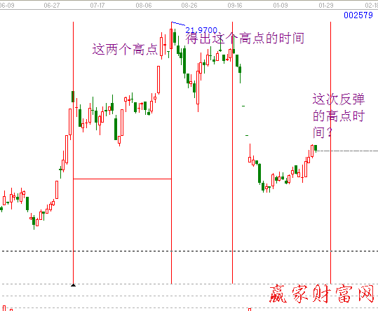 江恩理論之時(shí)間分析