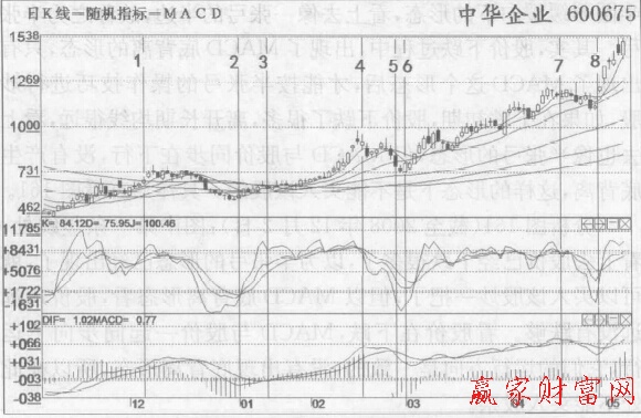 波段炒股應(yīng)該以KDJ金叉買(mǎi)入、死叉賣(mài)出為主