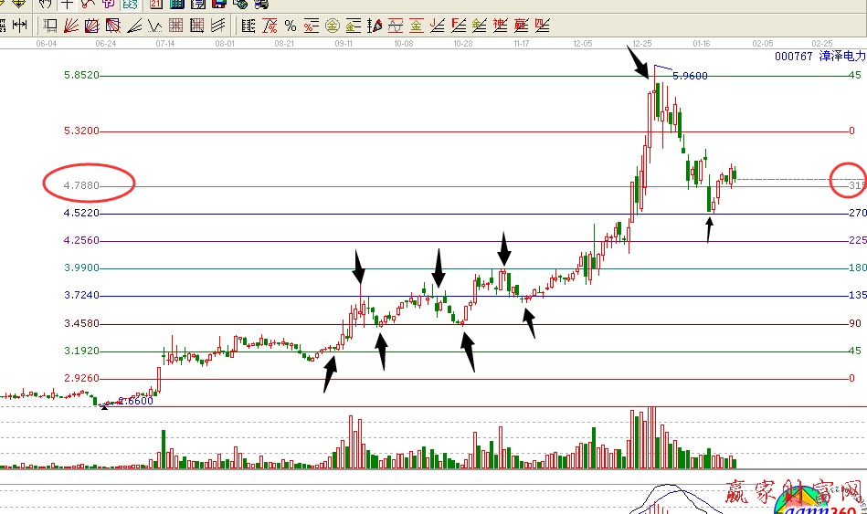 000767江恩K線(xiàn)價(jià)格四方形