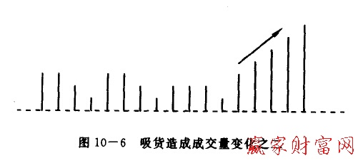 吸貨造成成交量變化之二