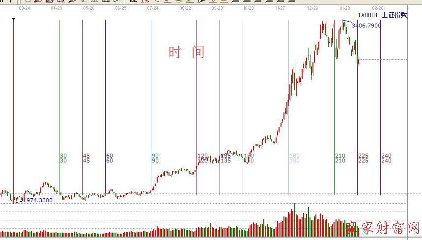 江恩時(shí)間